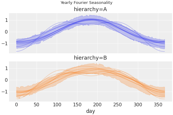 ../../_images/pymc_marketing-mmm-fourier-1.png