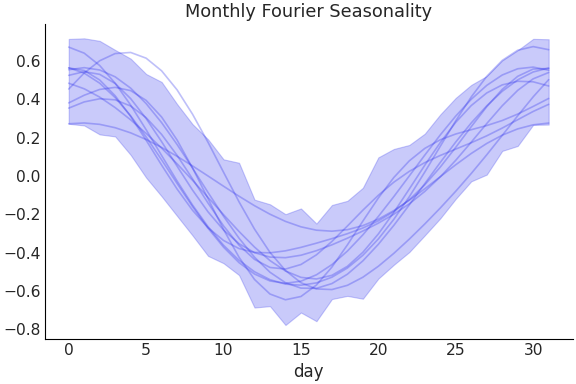 ../../_images/pymc_marketing-mmm-fourier-MonthlyFourier-1.png