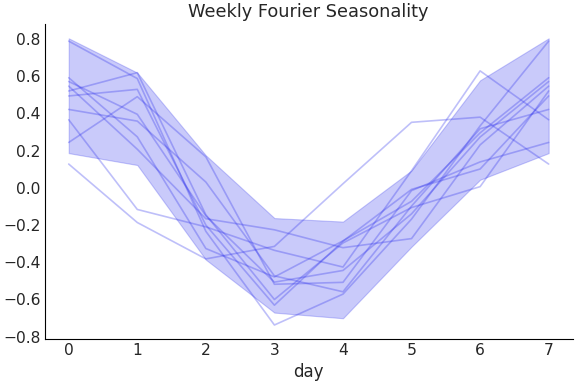 ../../_images/pymc_marketing-mmm-fourier-WeeklyFourier-1.png