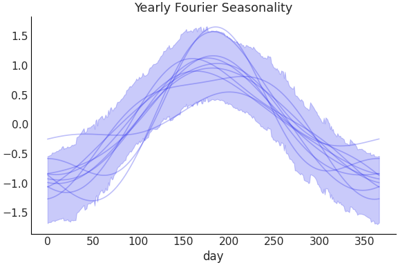 ../../_images/pymc_marketing-mmm-fourier-YearlyFourier-1.png